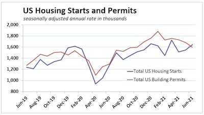 June 2021 Us Housing Starts Permits