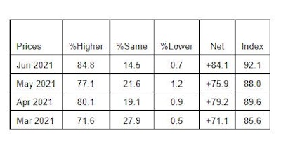 ISM Prices Index