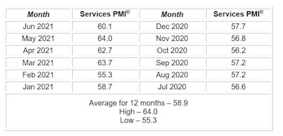 Services Sector PMI history chart