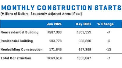 Construction Starts Chart June 2021 Month