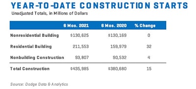 Construction Starts Chart June 2021 Year