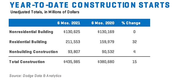Construction Starts Chart June 2021 Year