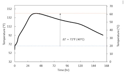 Mass Concrete Pour in Hot Weather