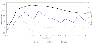 Mass Concrete Pour in Hot Weather