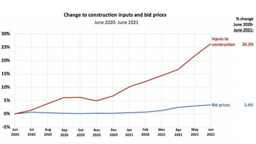 AGC Plumbs the Depth of Construction’s Urgent Inflation and Supply ...