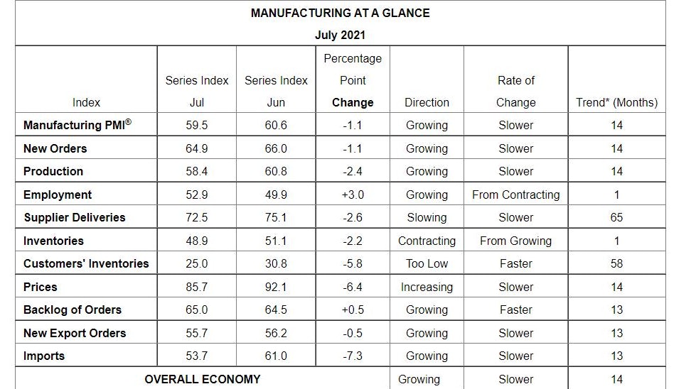 August 2022 Manufacturing Ism® Report On Business®