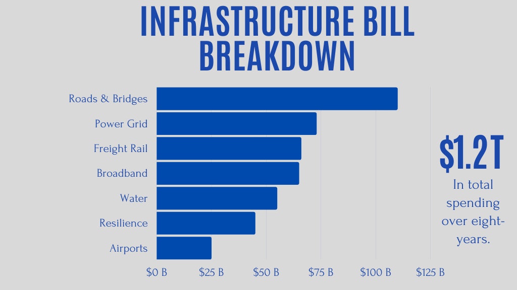 US infrastructure bill is one step closer after passing hurdle over weekend