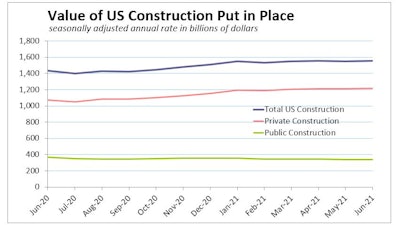 June 2021 Us Construction Spending Private Public