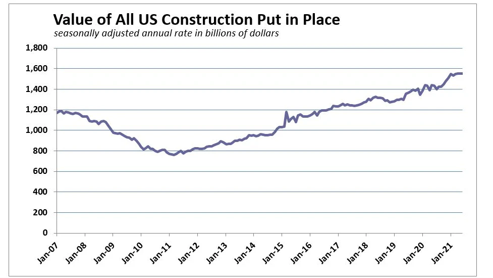 Why Contractors are Smiling Despite Nonresidential Dragging US Construction Spending Down Again in June - Vimarsana News