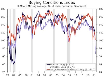 August2021 Consumer Sentiment