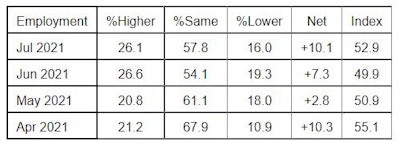 August ISM PMI Manufacturing Employment numbers