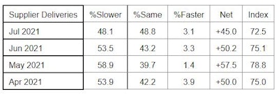 August ISM PMI Manufacturing Supplier Deliveries