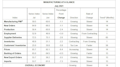 August ISM PMI Manufacturing at a Glance