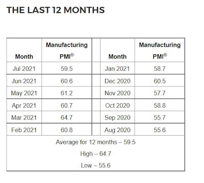 ISM PMI August Manufacturing Last 12 Months