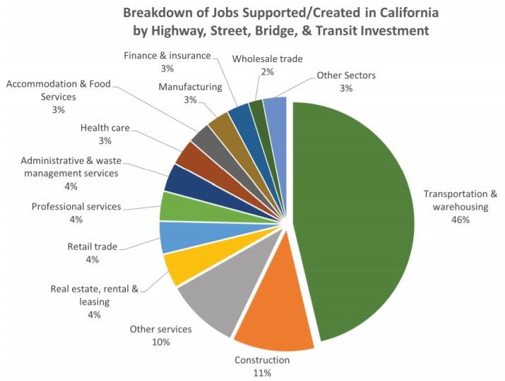 Report 1 Spent On Transportation Creates 4 30 In Economic Benefit For Construction Pros Report 1 Spent On Transportation Creates 4 30 In Economic Benefit For Construction Pros
