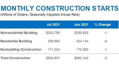 Dodge Monthly Starts