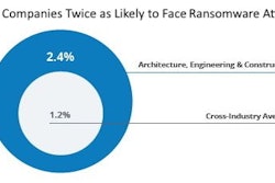 In Egnyte's study, 28% of all ransomware attacks detected were in the AEC industry -- 2x the number of reported attacks versus the average across all other industries.