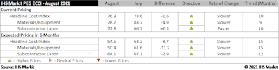 Ihs Cost Index