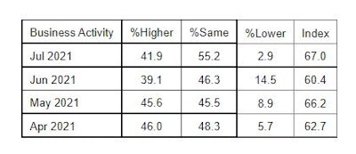 ISM August Business Services