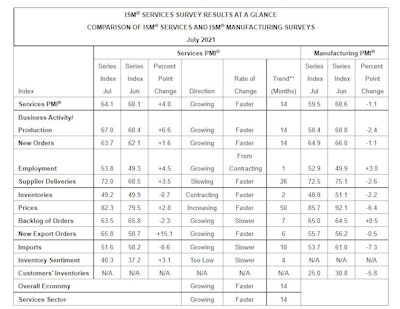 Ism Pmi August Services Report At A Glance
