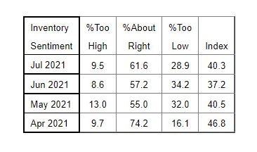 Inventory Sentiment