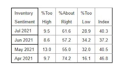 Inventory Sentiment