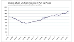 Current US construction spending has outpaced its Great-Recession peak.