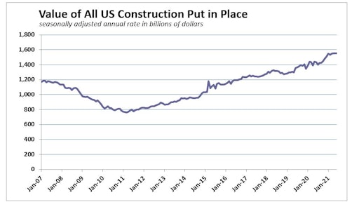 Current US construction spending has outpaced its Great-Recession peak.