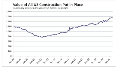 Current US construction spending has outpaced its Great-Recession peak.