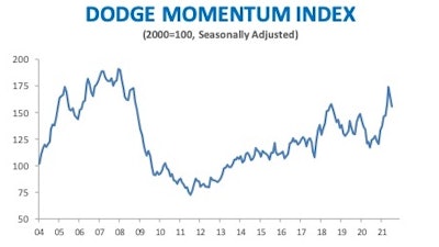 Dmi July 2021 Chart