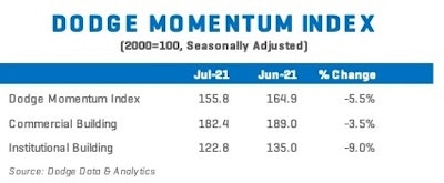 Dmi July 2021 Index