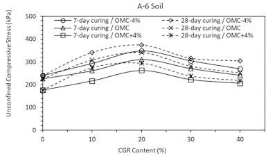 Studies Continue to Demonstrate Beneficial Uses of Concrete Grinding Residue