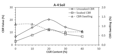 Studies Continue to Demonstrate Beneficial Uses of Concrete Grinding Residue