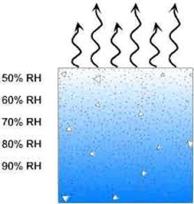 What Is Moisture Content in Concrete & Why It Matters