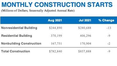 082021 Construction Starts 1