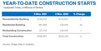 082021 Construction Starts 2
