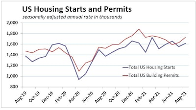 Aug2021 Us Housing Starts Permits