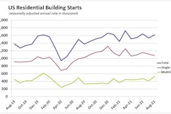 Aug2021 Us Housing Starts Detail