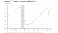 Construction employment in the pandemic era peaked in March and has drifted down consistently since June.
