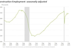 Construction employment in the pandemic era peaked in March and has drifted down consistently since June.