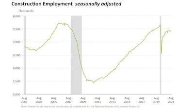 Construction employment in the pandemic era peaked in March and has drifted down consistently since June.