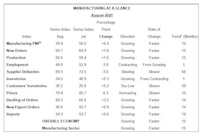 ISM PMI Manufacturing At a Glance