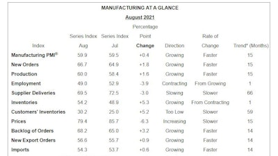 ISM PMI Manufacturing At a Glance