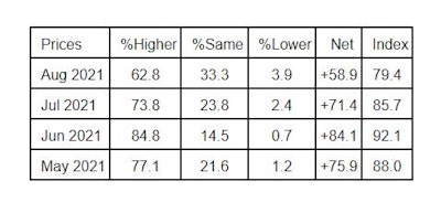 ISM PMI Manufacturing Backlog