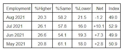 ISM PMI Manufacturing Employment