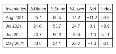 ISM PMI Manufacturing Inventories