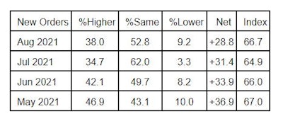 ISM PMI Manufacturing New Orders