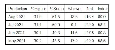 Ism Pmi Manufacturing Production