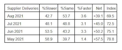 ISM PMI Manufacturing Supplier Deliveries