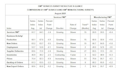 ISM PMI Services Report At a Glance